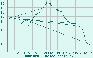 Courbe de l'humidex pour La Brvine (Sw)