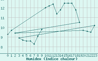 Courbe de l'humidex pour Barth