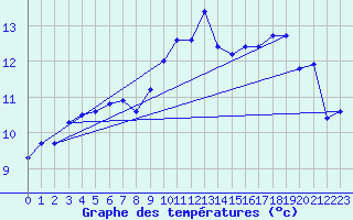 Courbe de tempratures pour Beitem (Be)