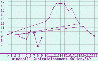 Courbe du refroidissement olien pour Cap Cpet (83)