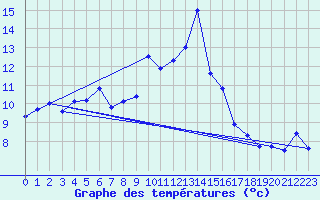 Courbe de tempratures pour Vardo