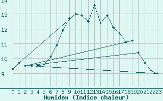 Courbe de l'humidex pour Kegnaes