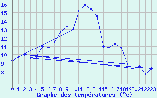 Courbe de tempratures pour Ritsem