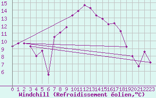 Courbe du refroidissement olien pour Ocna Sugatag