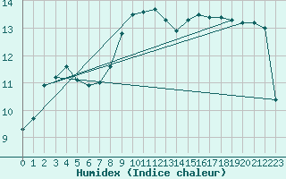 Courbe de l'humidex pour Larkhill