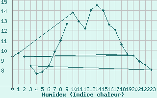 Courbe de l'humidex pour Fichtelberg