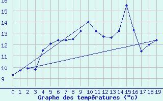Courbe de tempratures pour Vaeroy Heliport
