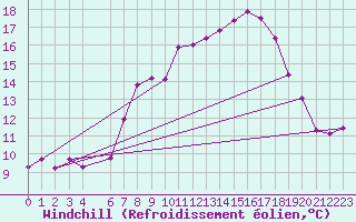 Courbe du refroidissement olien pour Emmen