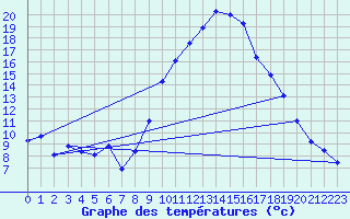 Courbe de tempratures pour Xativa