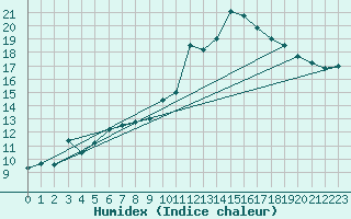 Courbe de l'humidex pour Aigle (Sw)