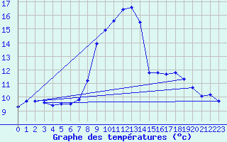 Courbe de tempratures pour Le Gua - Nivose (38)
