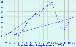 Courbe de tempratures pour Strbske Pleso