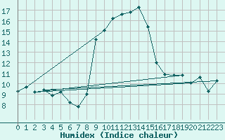Courbe de l'humidex pour Santa Maria, Val Mestair