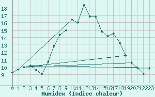 Courbe de l'humidex pour Obergurgl