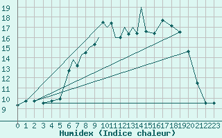 Courbe de l'humidex pour Leeming