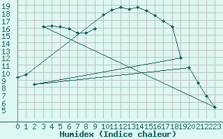 Courbe de l'humidex pour Cevio (Sw)