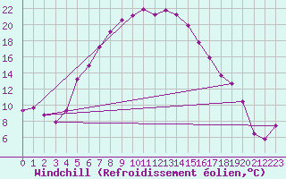 Courbe du refroidissement olien pour Floda