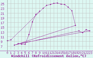 Courbe du refroidissement olien pour Oberstdorf