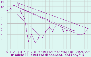 Courbe du refroidissement olien pour Muirancourt (60)
