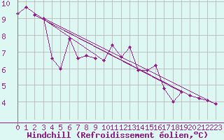 Courbe du refroidissement olien pour Guret Saint-Laurent (23)