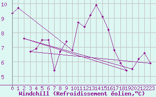 Courbe du refroidissement olien pour Villars-Tiercelin