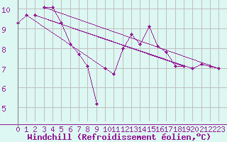 Courbe du refroidissement olien pour Ploumanac
