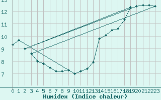 Courbe de l'humidex pour The Pas Climate