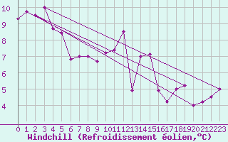 Courbe du refroidissement olien pour Manston (UK)