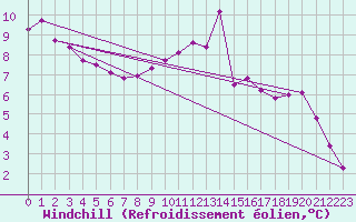 Courbe du refroidissement olien pour Saint-Laurent-du-Pont (38)