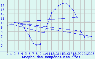 Courbe de tempratures pour Bannalec (29)