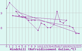 Courbe du refroidissement olien pour Neuhaus A. R.