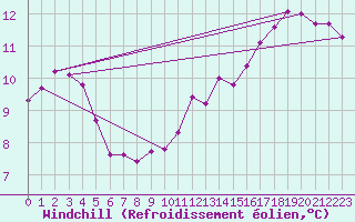 Courbe du refroidissement olien pour Bannalec (29)
