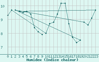 Courbe de l'humidex pour Edinburgh (UK)