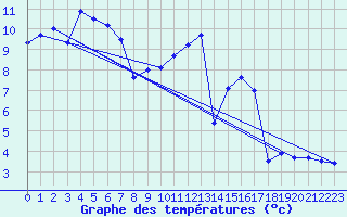 Courbe de tempratures pour Oehringen