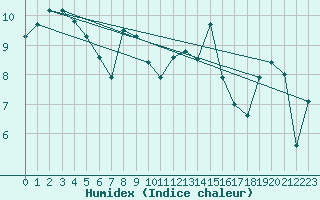 Courbe de l'humidex pour Biscarrosse (40)