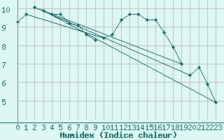 Courbe de l'humidex pour Cerisiers (89)