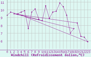 Courbe du refroidissement olien pour Pello