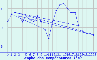 Courbe de tempratures pour Mont-Aigoual (30)