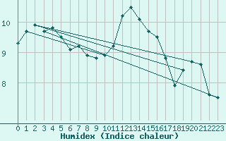 Courbe de l'humidex pour Aberdaron