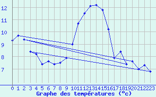 Courbe de tempratures pour Herstmonceux (UK)