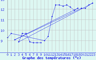 Courbe de tempratures pour Montroy (17)