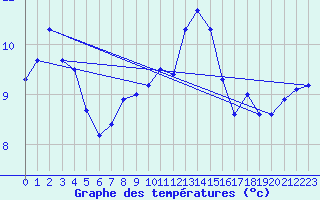 Courbe de tempratures pour Ile de Batz (29)