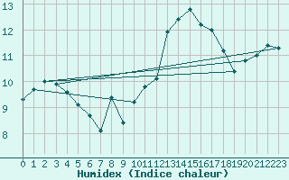 Courbe de l'humidex pour Hoherodskopf-Vogelsberg