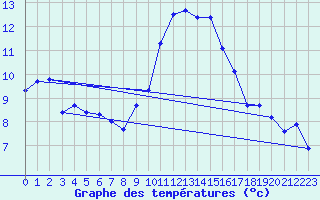 Courbe de tempratures pour Thoiras (30)