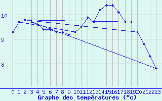 Courbe de tempratures pour Saint-Amans (48)