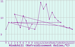 Courbe du refroidissement olien pour Manlleu (Esp)