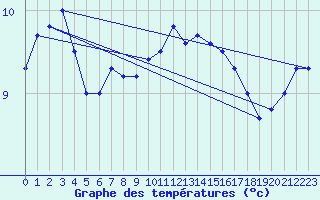 Courbe de tempratures pour Ploumanac