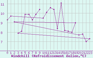 Courbe du refroidissement olien pour Santander (Esp)