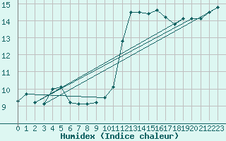 Courbe de l'humidex pour Montroy (17)