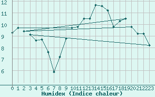 Courbe de l'humidex pour Deauville (14)